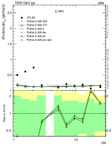 Plot of jj.chi in 7000 GeV pp collisions