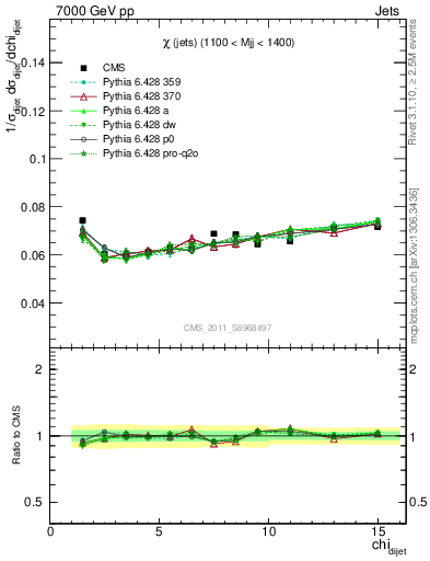 Plot of jj.chi in 7000 GeV pp collisions