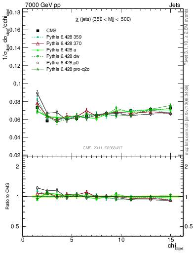 Plot of jj.chi in 7000 GeV pp collisions
