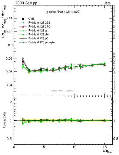 Plot of jj.chi in 7000 GeV pp collisions