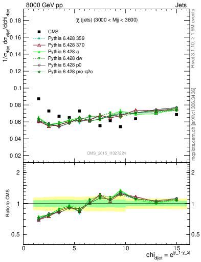 Plot of jj.chi in 8000 GeV pp collisions