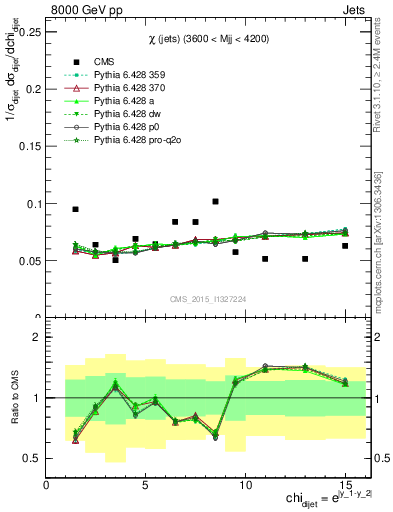 Plot of jj.chi in 8000 GeV pp collisions