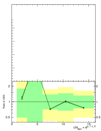 Plot of jj.chi in 8000 GeV pp collisions