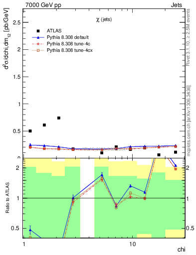 Plot of jj.chi in 7000 GeV pp collisions