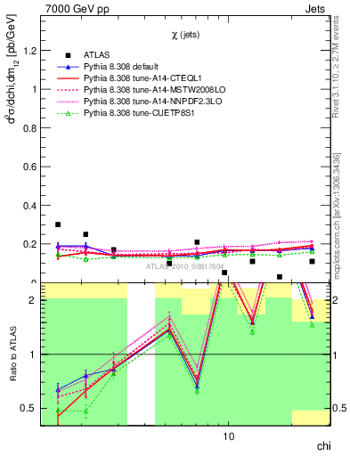 Plot of jj.chi in 7000 GeV pp collisions