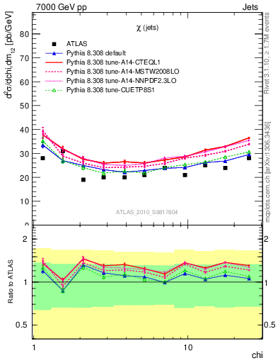 Plot of jj.chi in 7000 GeV pp collisions