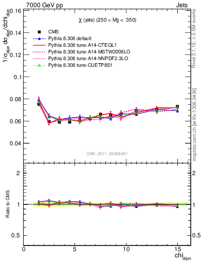Plot of jj.chi in 7000 GeV pp collisions