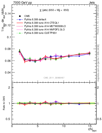 Plot of jj.chi in 7000 GeV pp collisions