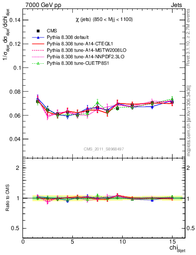 Plot of jj.chi in 7000 GeV pp collisions