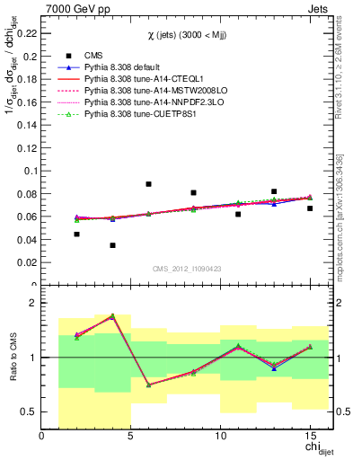 Plot of jj.chi in 7000 GeV pp collisions
