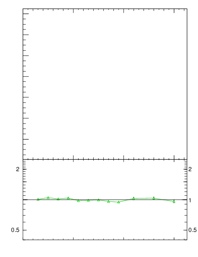 Plot of jj.chi in 7000 GeV pp collisions