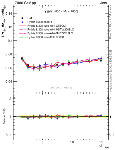 Plot of jj.chi in 7000 GeV pp collisions