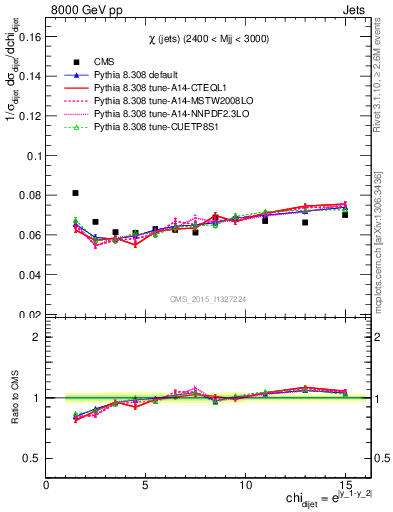 Plot of jj.chi in 8000 GeV pp collisions