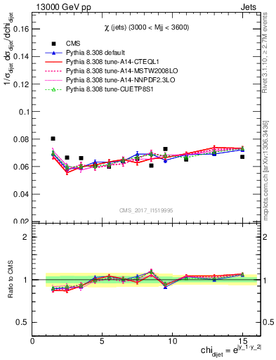 Plot of jj.chi in 13000 GeV pp collisions