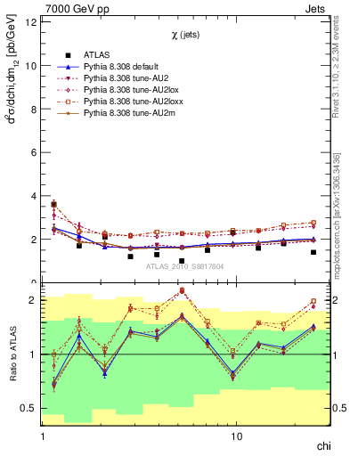 Plot of jj.chi in 7000 GeV pp collisions