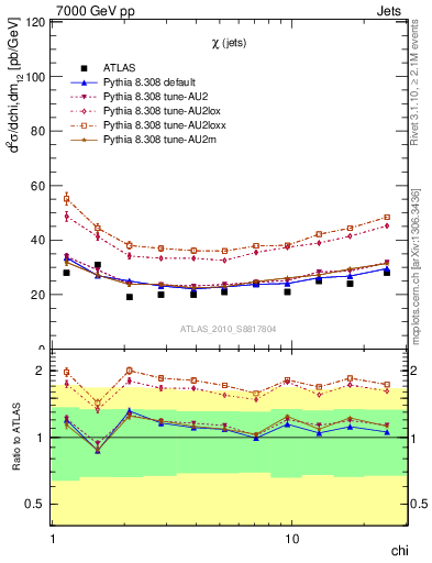 Plot of jj.chi in 7000 GeV pp collisions