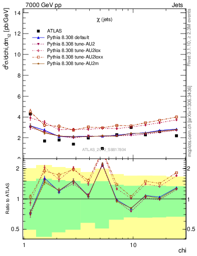 Plot of jj.chi in 7000 GeV pp collisions