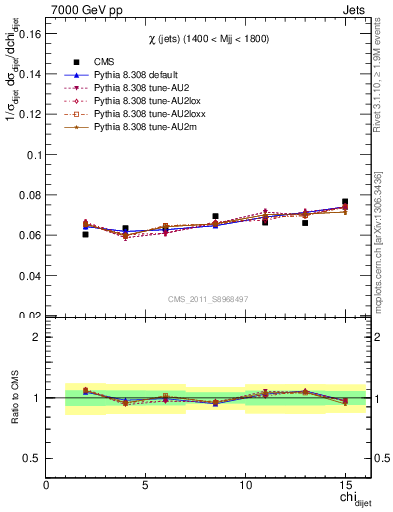 Plot of jj.chi in 7000 GeV pp collisions