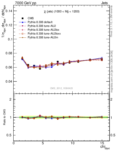 Plot of jj.chi in 7000 GeV pp collisions