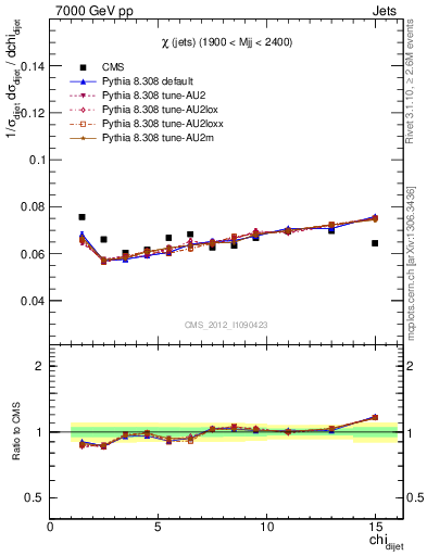 Plot of jj.chi in 7000 GeV pp collisions