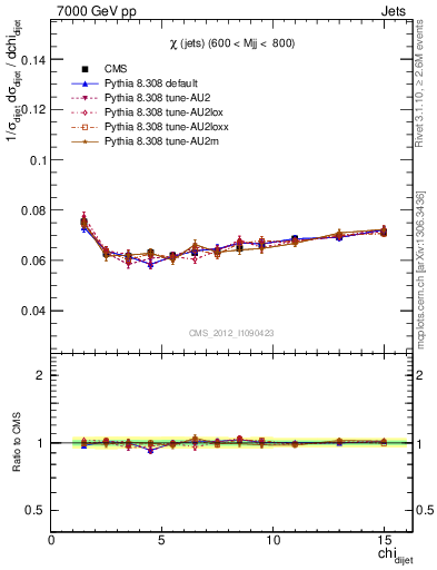 Plot of jj.chi in 7000 GeV pp collisions