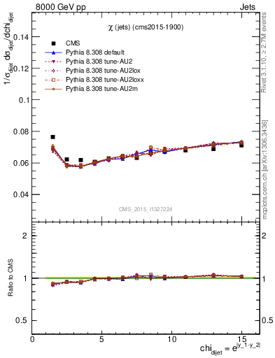 Plot of jj.chi in 8000 GeV pp collisions