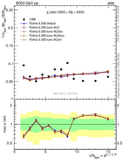 Plot of jj.chi in 8000 GeV pp collisions