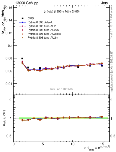 Plot of jj.chi in 13000 GeV pp collisions
