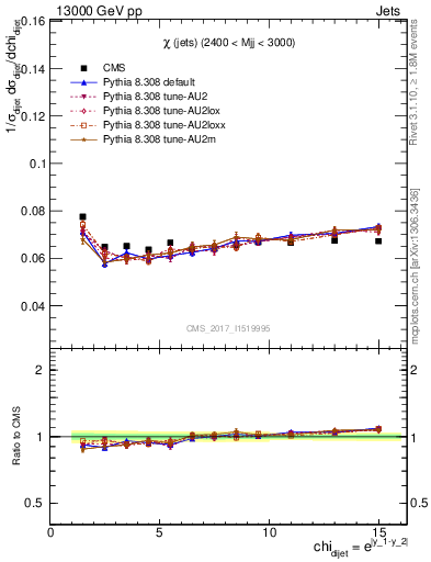 Plot of jj.chi in 13000 GeV pp collisions