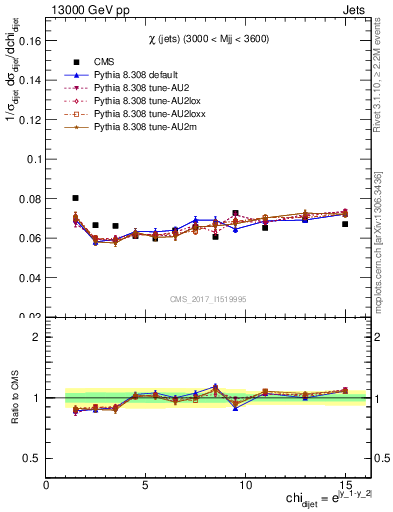 Plot of jj.chi in 13000 GeV pp collisions