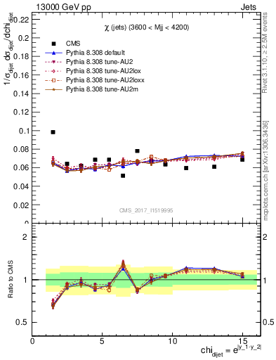 Plot of jj.chi in 13000 GeV pp collisions