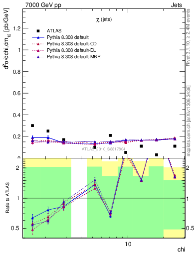 Plot of jj.chi in 7000 GeV pp collisions