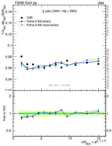 Plot of jj.chi in 13000 GeV pp collisions
