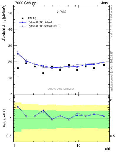 Plot of jj.chi in 7000 GeV pp collisions
