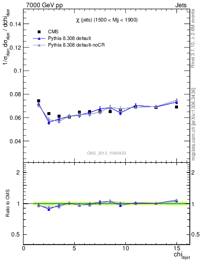 Plot of jj.chi in 7000 GeV pp collisions
