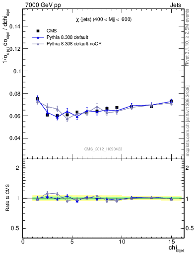 Plot of jj.chi in 7000 GeV pp collisions