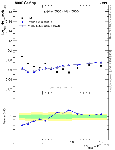 Plot of jj.chi in 8000 GeV pp collisions