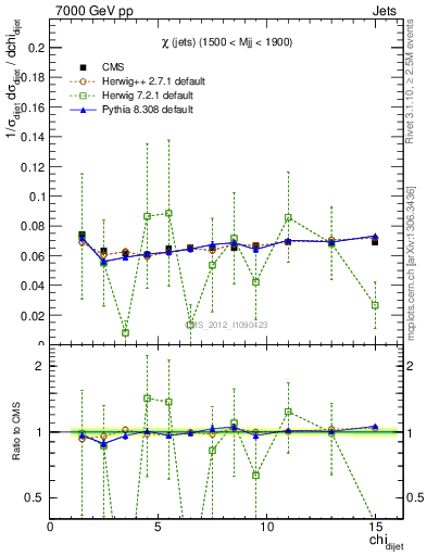 Plot of jj.chi in 7000 GeV pp collisions
