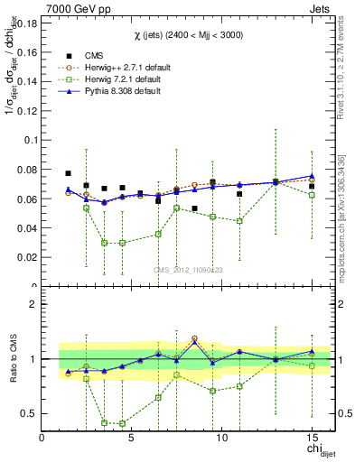 Plot of jj.chi in 7000 GeV pp collisions