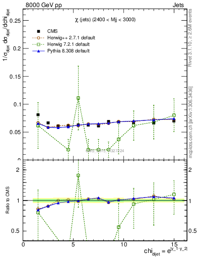 Plot of jj.chi in 8000 GeV pp collisions