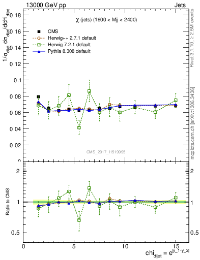 Plot of jj.chi in 13000 GeV pp collisions
