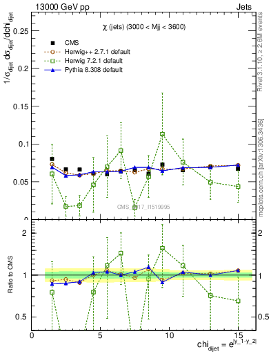 Plot of jj.chi in 13000 GeV pp collisions
