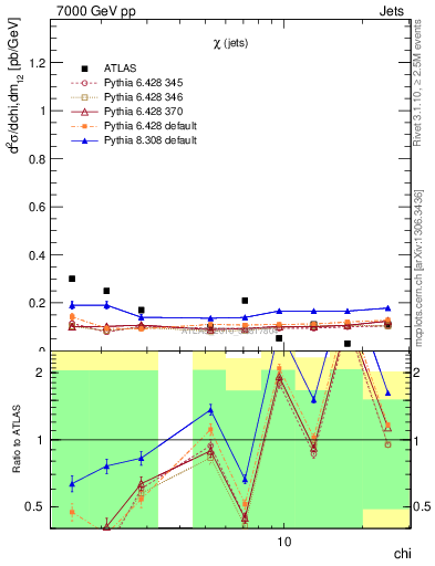 Plot of jj.chi in 7000 GeV pp collisions
