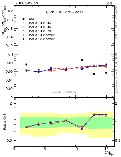 Plot of jj.chi in 7000 GeV pp collisions