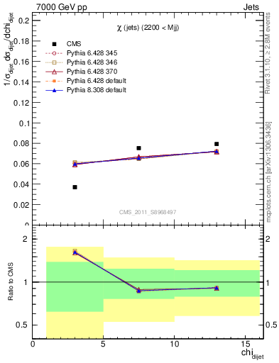 Plot of jj.chi in 7000 GeV pp collisions
