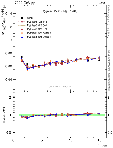 Plot of jj.chi in 7000 GeV pp collisions