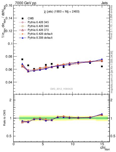 Plot of jj.chi in 7000 GeV pp collisions