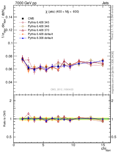 Plot of jj.chi in 7000 GeV pp collisions