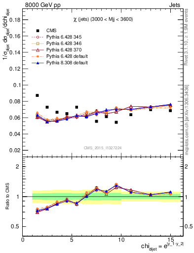 Plot of jj.chi in 8000 GeV pp collisions