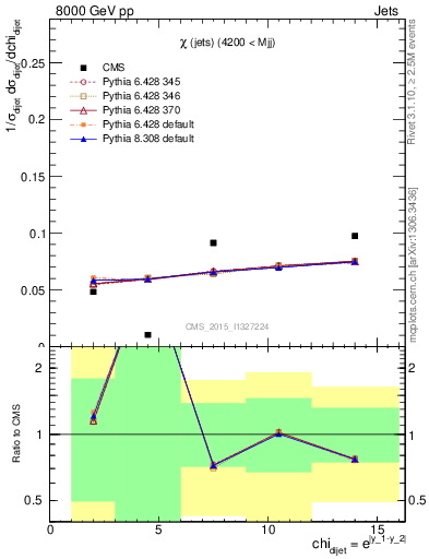 Plot of jj.chi in 8000 GeV pp collisions